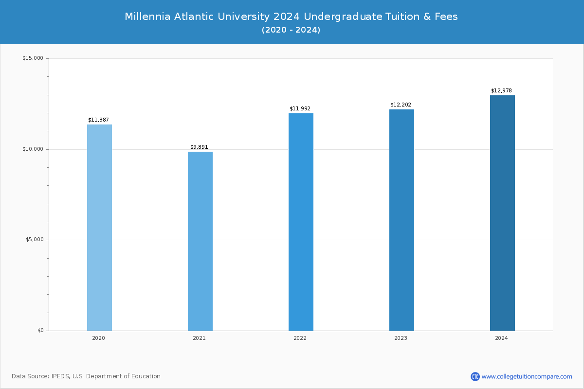 Millennia Atlantic University - Undergraduate Tuition Chart