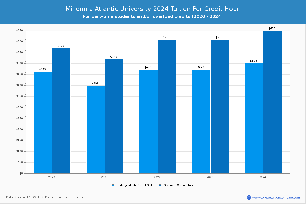 Millennia Atlantic University - Tuition per Credit Hour