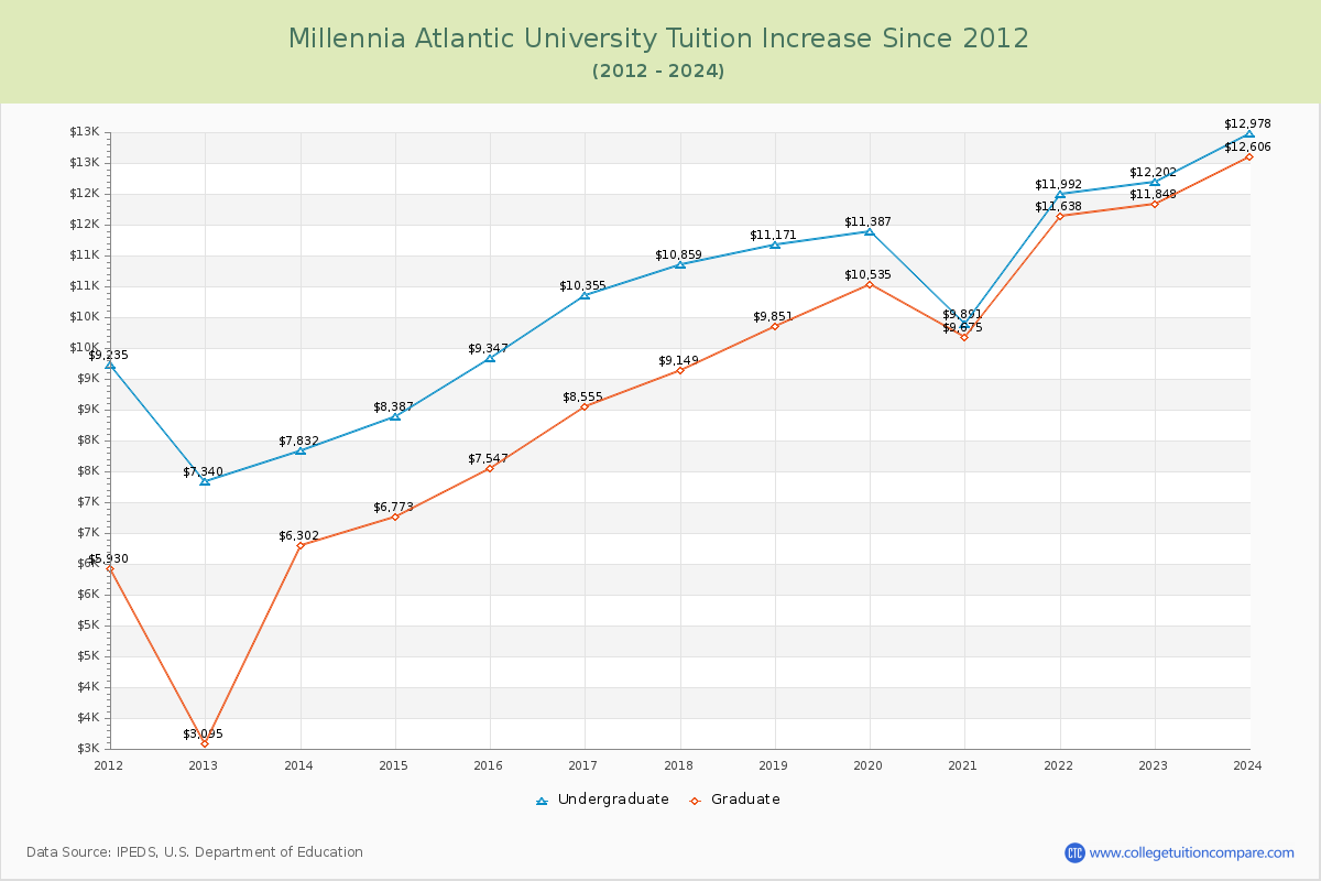 Millennia Atlantic University Tuition & Fees Changes Chart