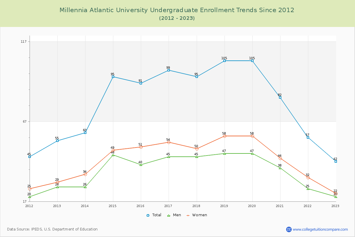 Millennia Atlantic University Undergraduate Enrollment Trends Chart