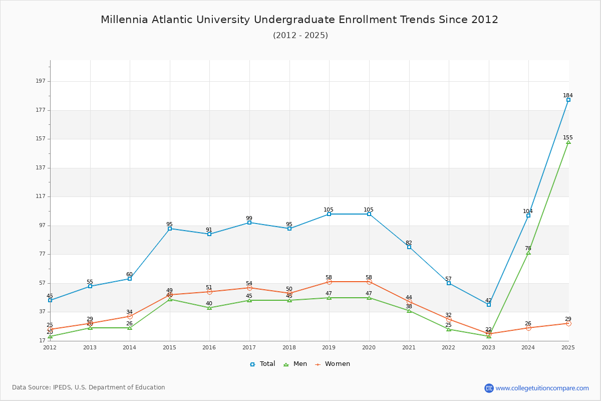 Millennia Atlantic University Undergraduate Enrollment Trends Chart