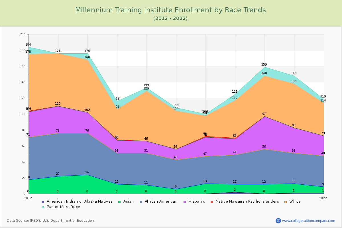 Millennium Training Institute Enrollment by Race Trends Chart