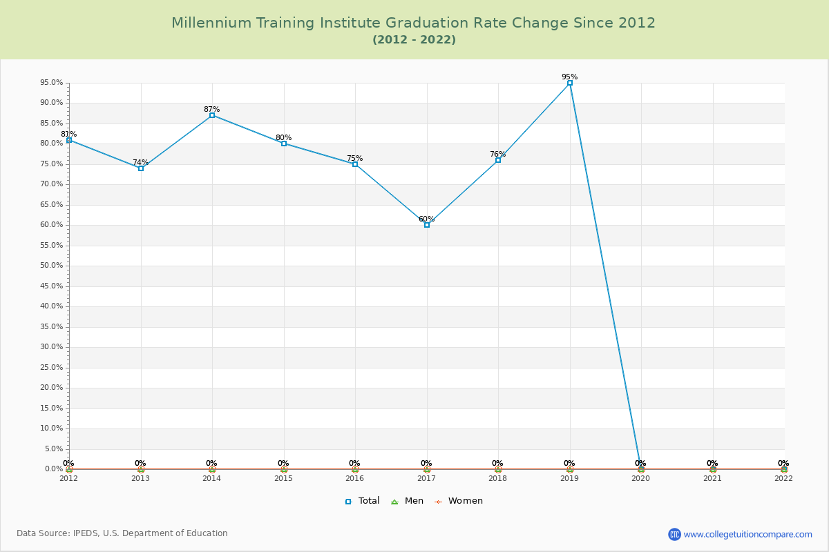 Millennium Training Institute Graduation Rate Changes Chart