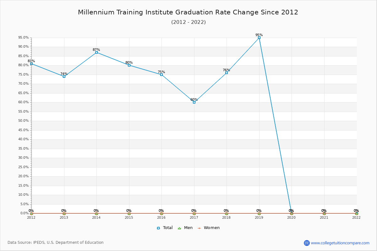 Millennium Training Institute Graduation Rate Changes Chart