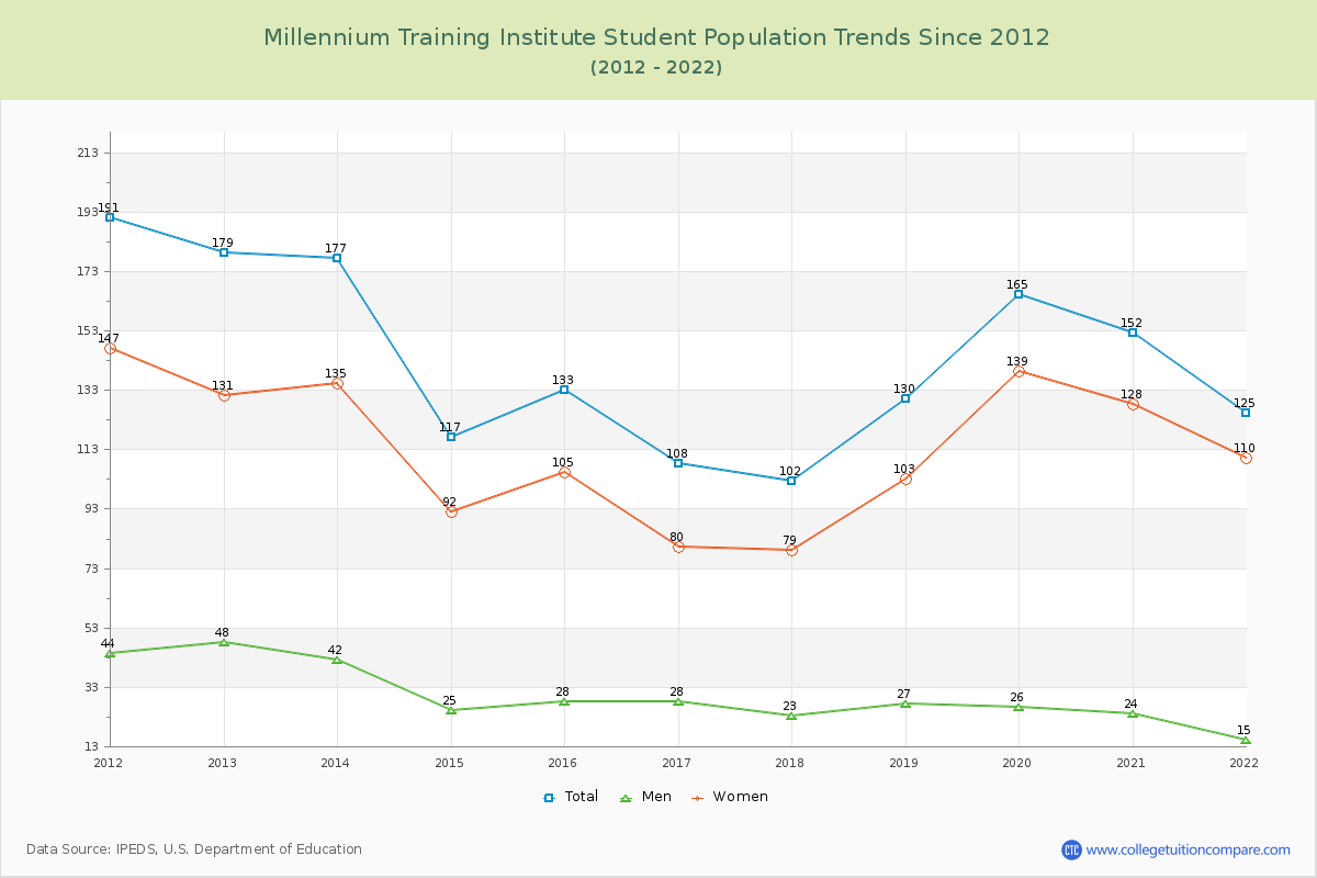 Millennium Training Institute Enrollment Trends Chart