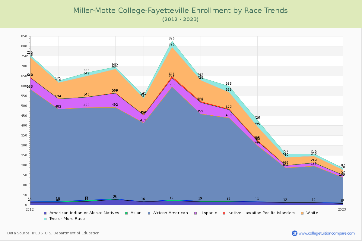 Miller-Motte College-Fayetteville Enrollment by Race Trends Chart