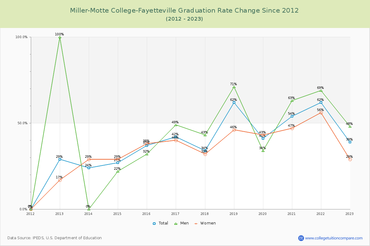 Miller-Motte College-Fayetteville Graduation Rate Changes Chart