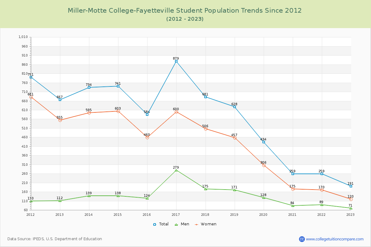 Miller-Motte College-Fayetteville Enrollment Trends Chart