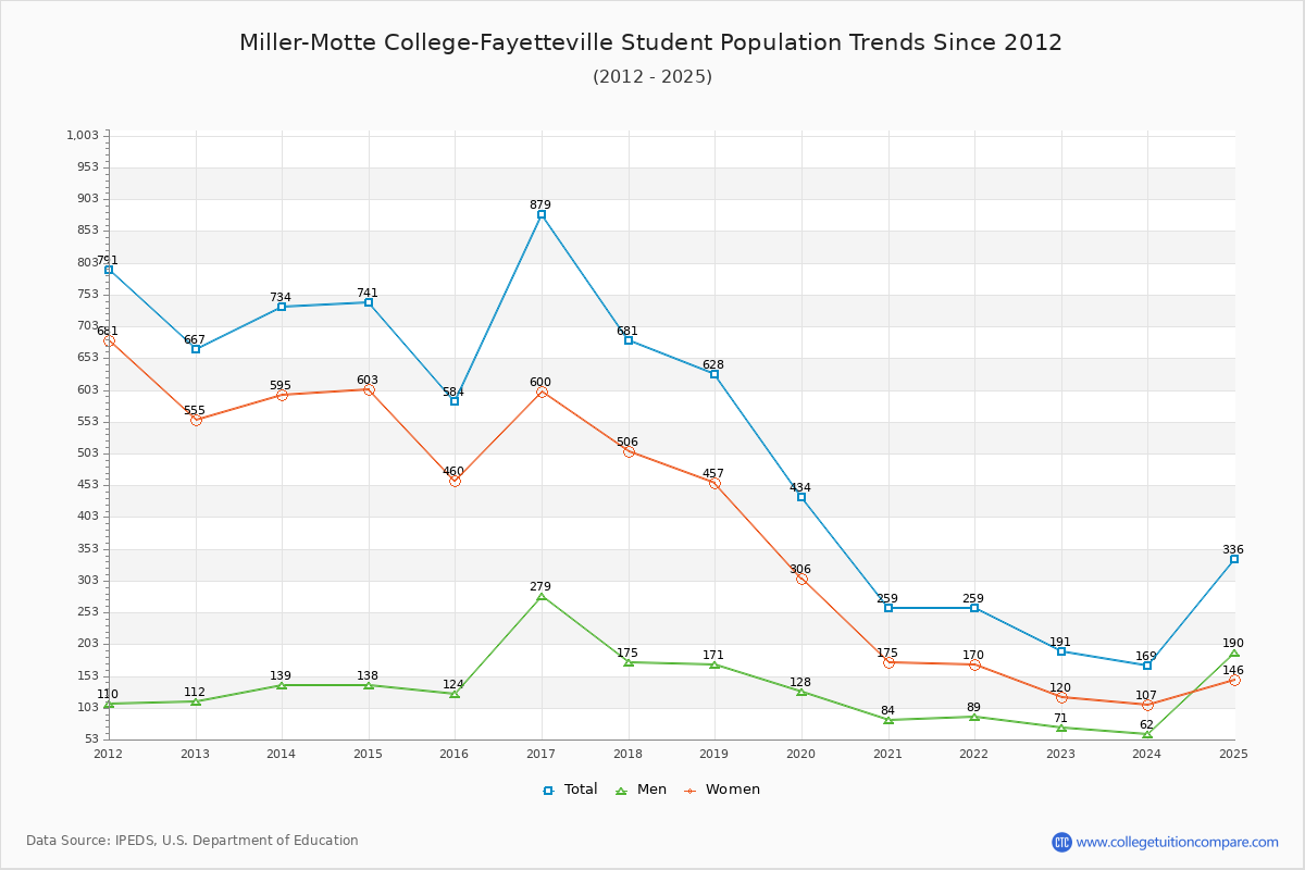 Miller-Motte College-Fayetteville Enrollment Trends Chart