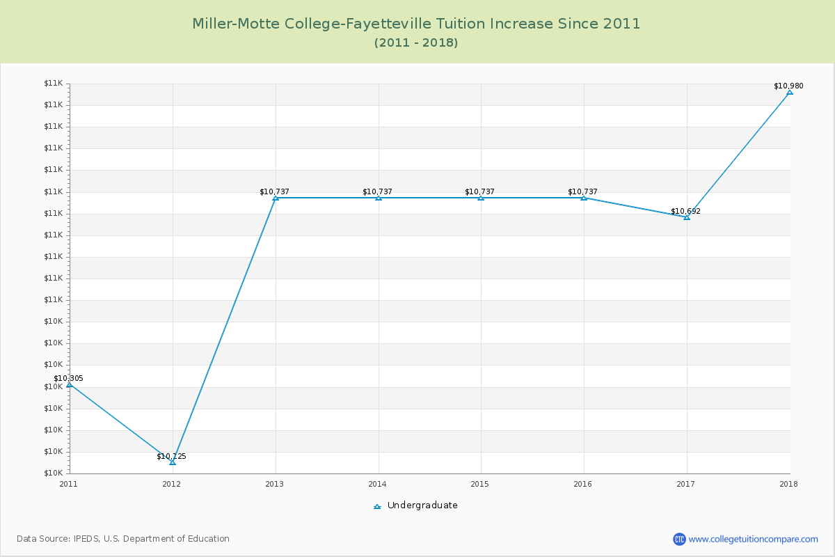 Miller-Motte College-Fayetteville Tuition & Fees Changes Chart
