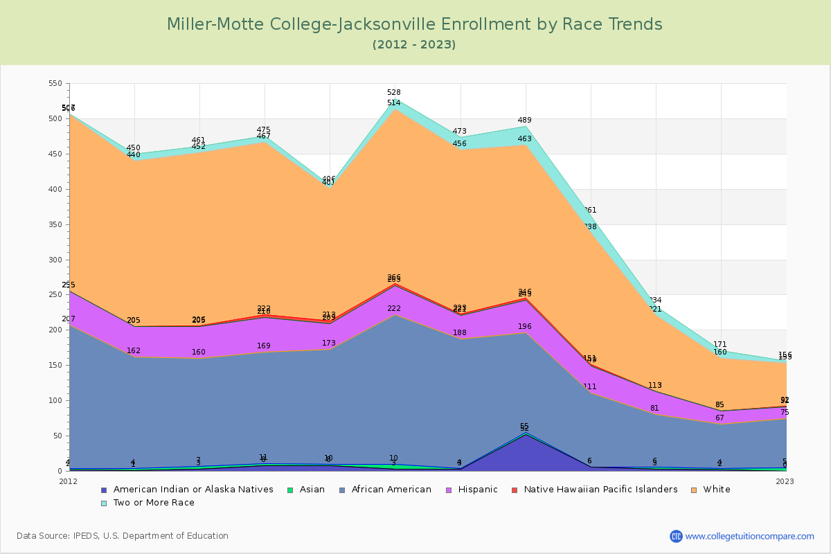 Miller-Motte College-Jacksonville Enrollment by Race Trends Chart