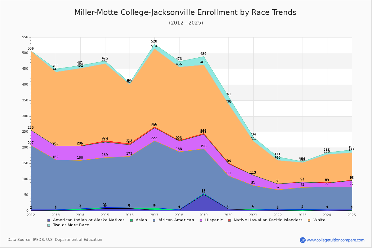 Miller-Motte College-Jacksonville Enrollment by Race Trends Chart