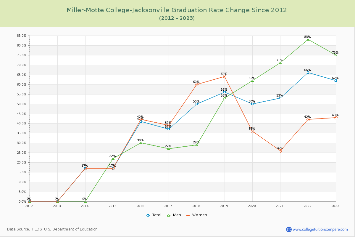 Miller-Motte College-Jacksonville Graduation Rate Changes Chart