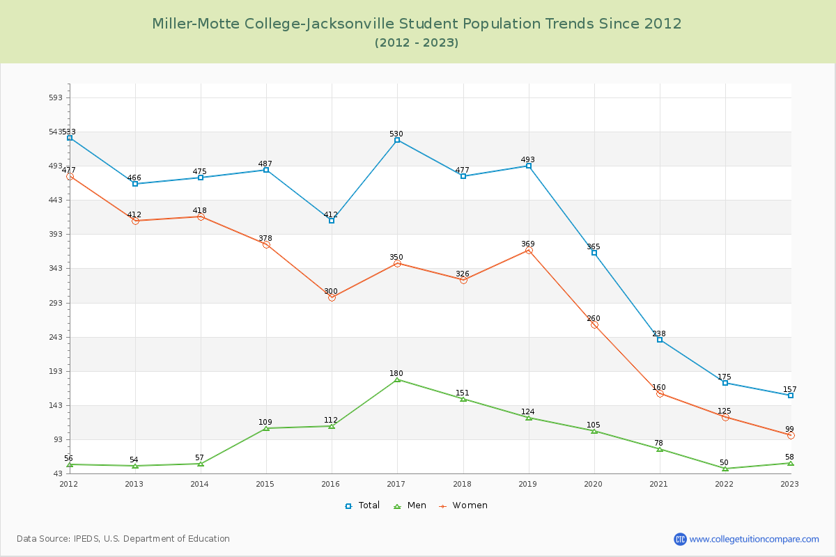 Miller-Motte College-Jacksonville Enrollment Trends Chart