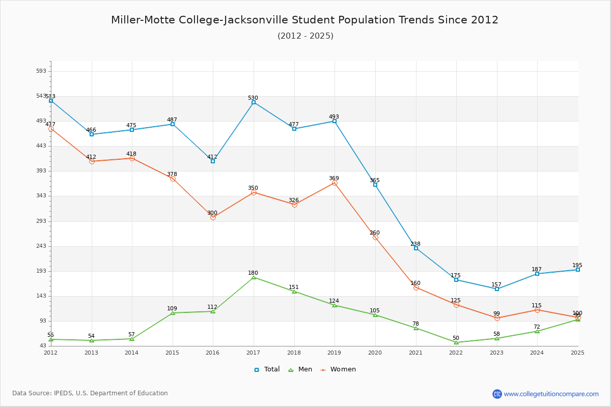 Miller-Motte College-Jacksonville Enrollment Trends Chart