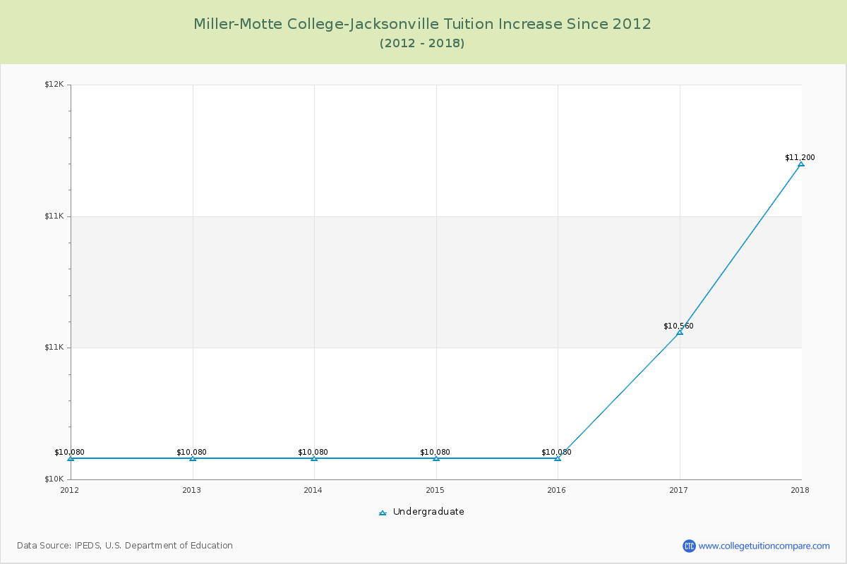 Miller-Motte College-Jacksonville Tuition & Fees Changes Chart