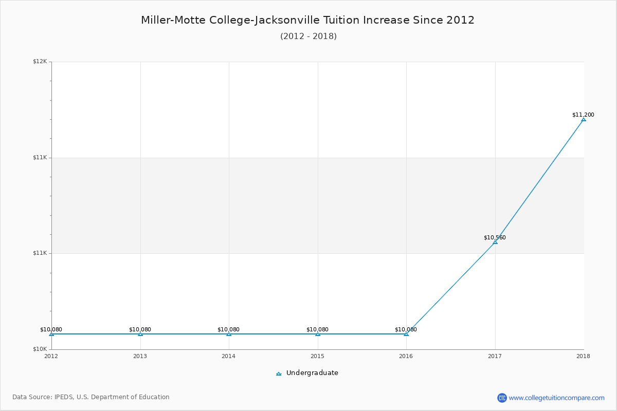 Miller-Motte College-Jacksonville Tuition & Fees Changes Chart