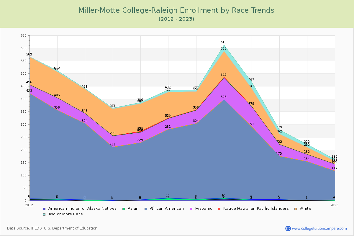 Miller-Motte College-Raleigh Enrollment by Race Trends Chart