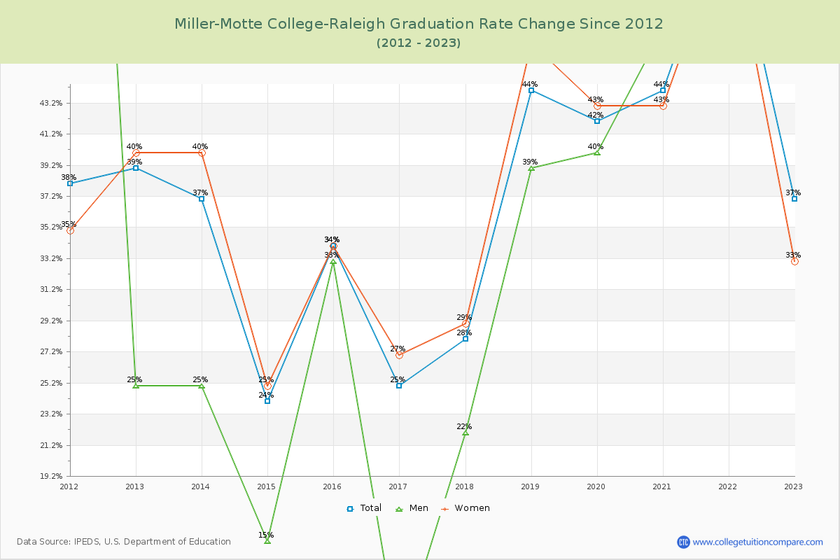 Miller-Motte College-Raleigh Graduation Rate Changes Chart