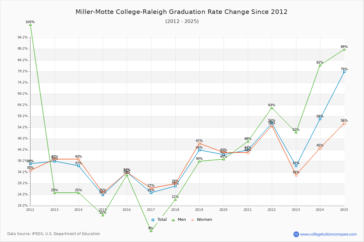 Miller-Motte College-Raleigh Graduation Rate Changes Chart