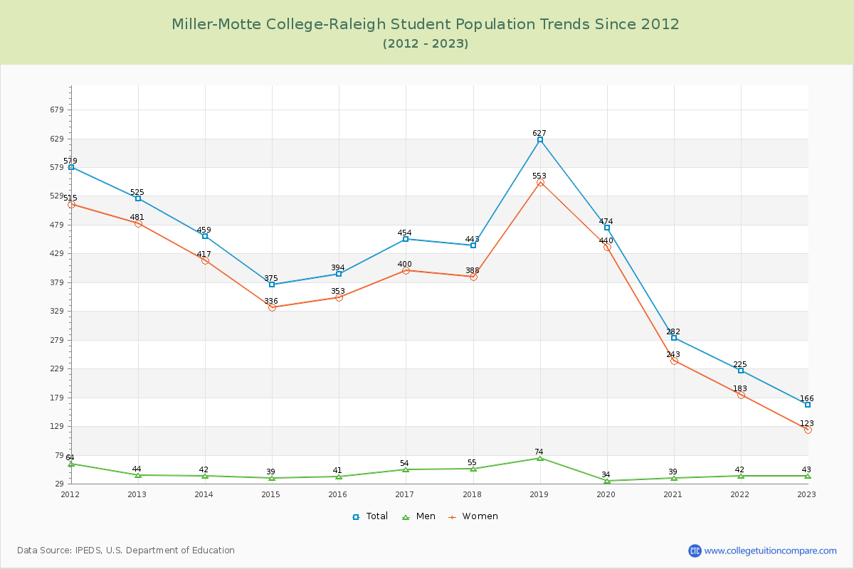 Miller-Motte College-Raleigh Enrollment Trends Chart
