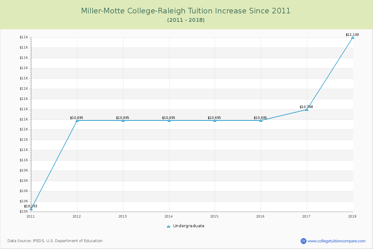 Miller-Motte College-Raleigh Tuition & Fees Changes Chart