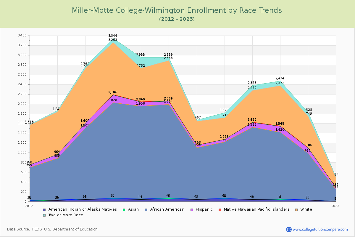 Miller-Motte College-Wilmington Enrollment by Race Trends Chart