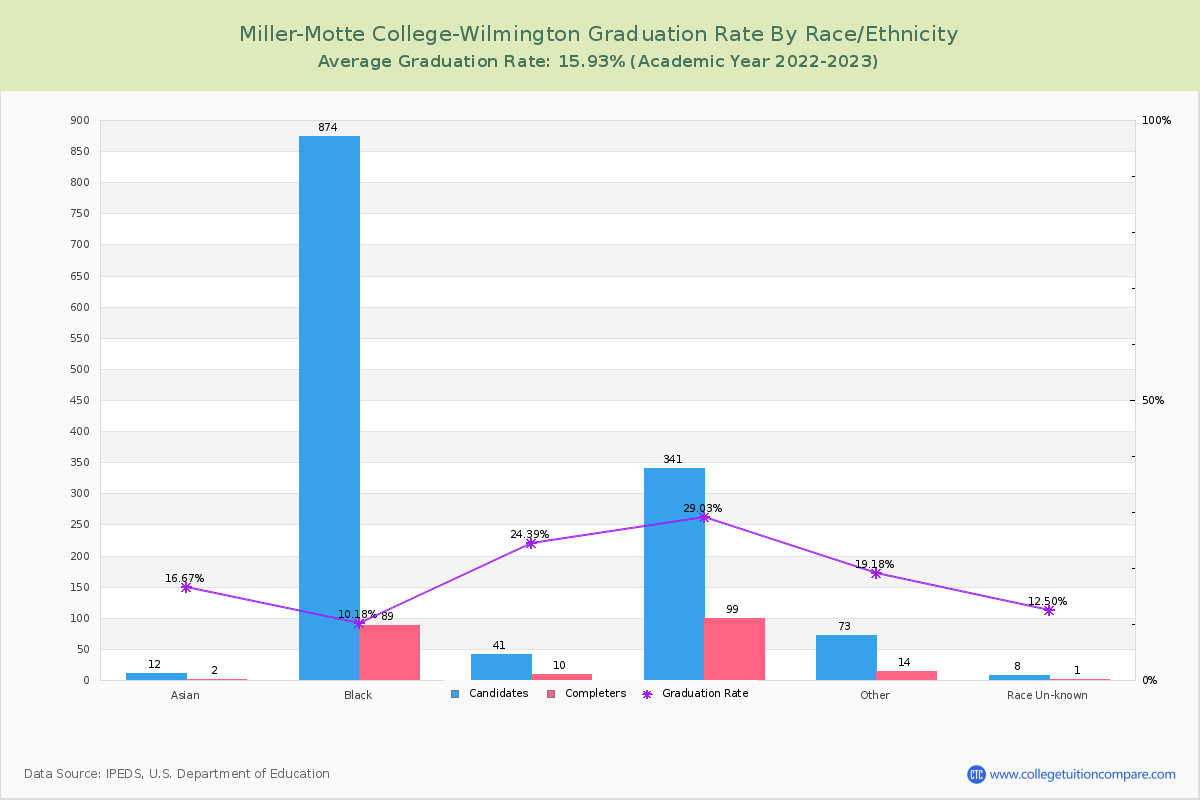 Miller-Motte College-Wilmington graduate rate by race