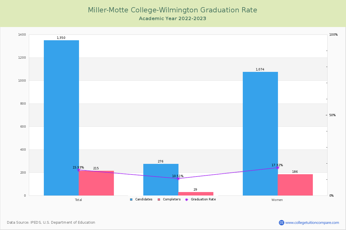 Miller-Motte College-Wilmington graduate rate