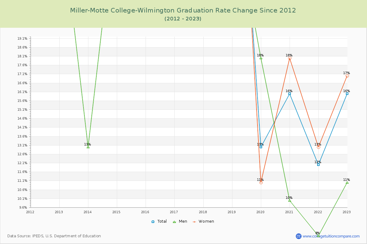 Miller-Motte College-Wilmington Graduation Rate Changes Chart