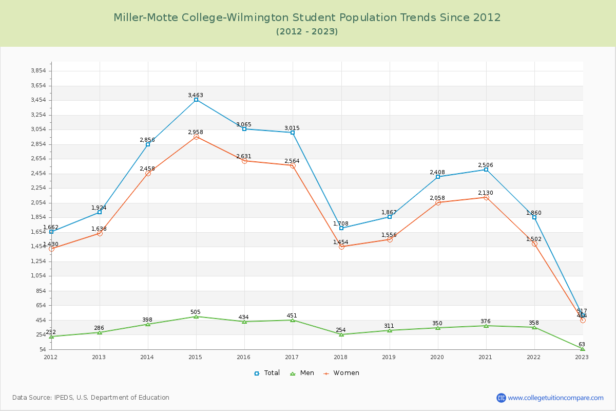 Miller-Motte College-Wilmington Enrollment Trends Chart