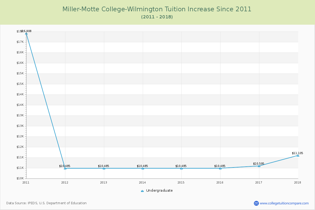 Miller-Motte College-Wilmington Tuition & Fees Changes Chart