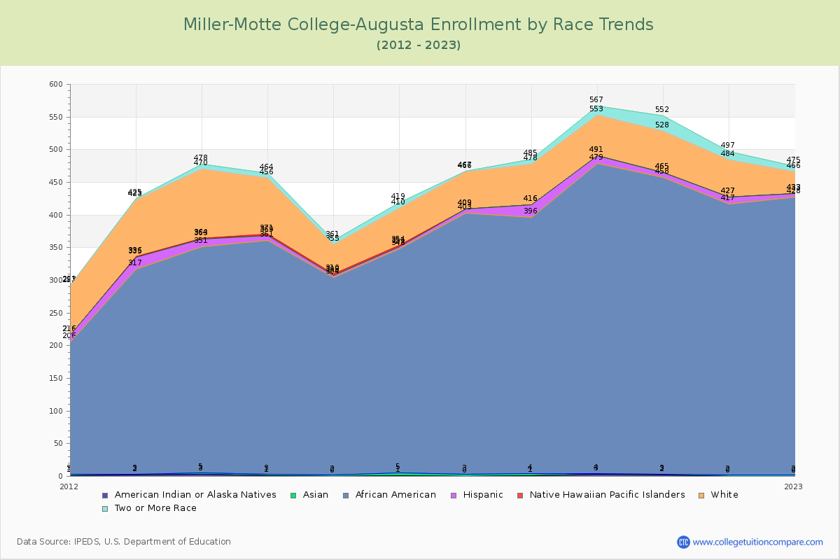 Miller-Motte College-Augusta Enrollment by Race Trends Chart