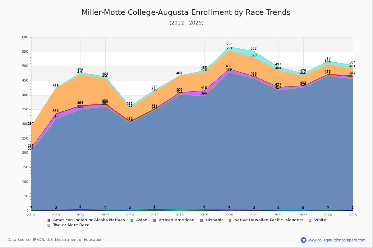 Miller-Motte College-Augusta Enrollment by Race Trends Chart