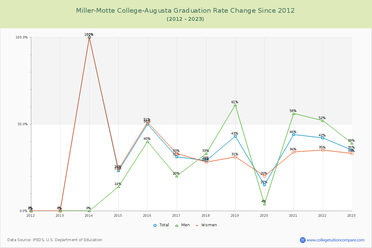 Miller-Motte College-Augusta Graduation Rate Changes Chart