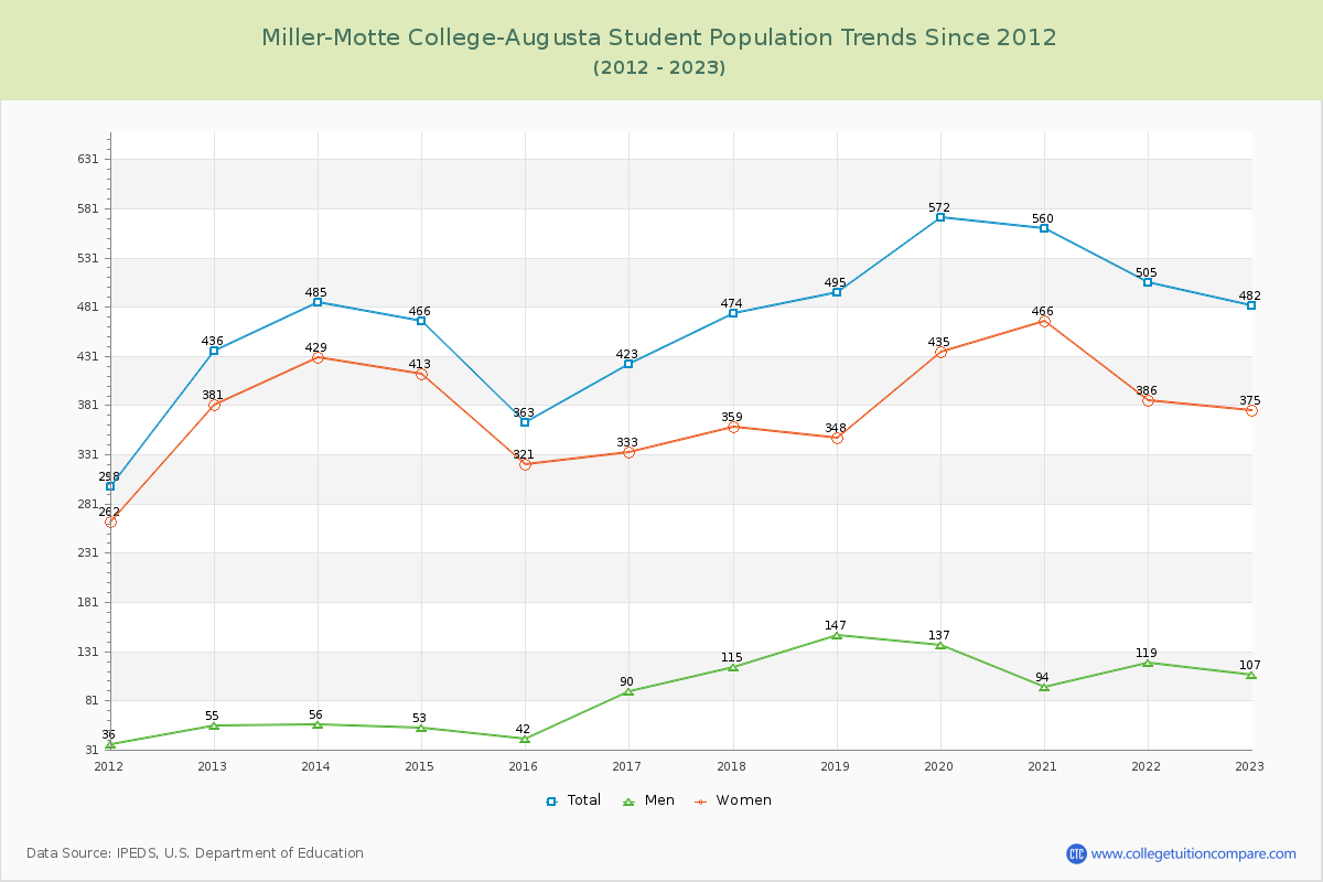 Miller-Motte College-Augusta Enrollment Trends Chart