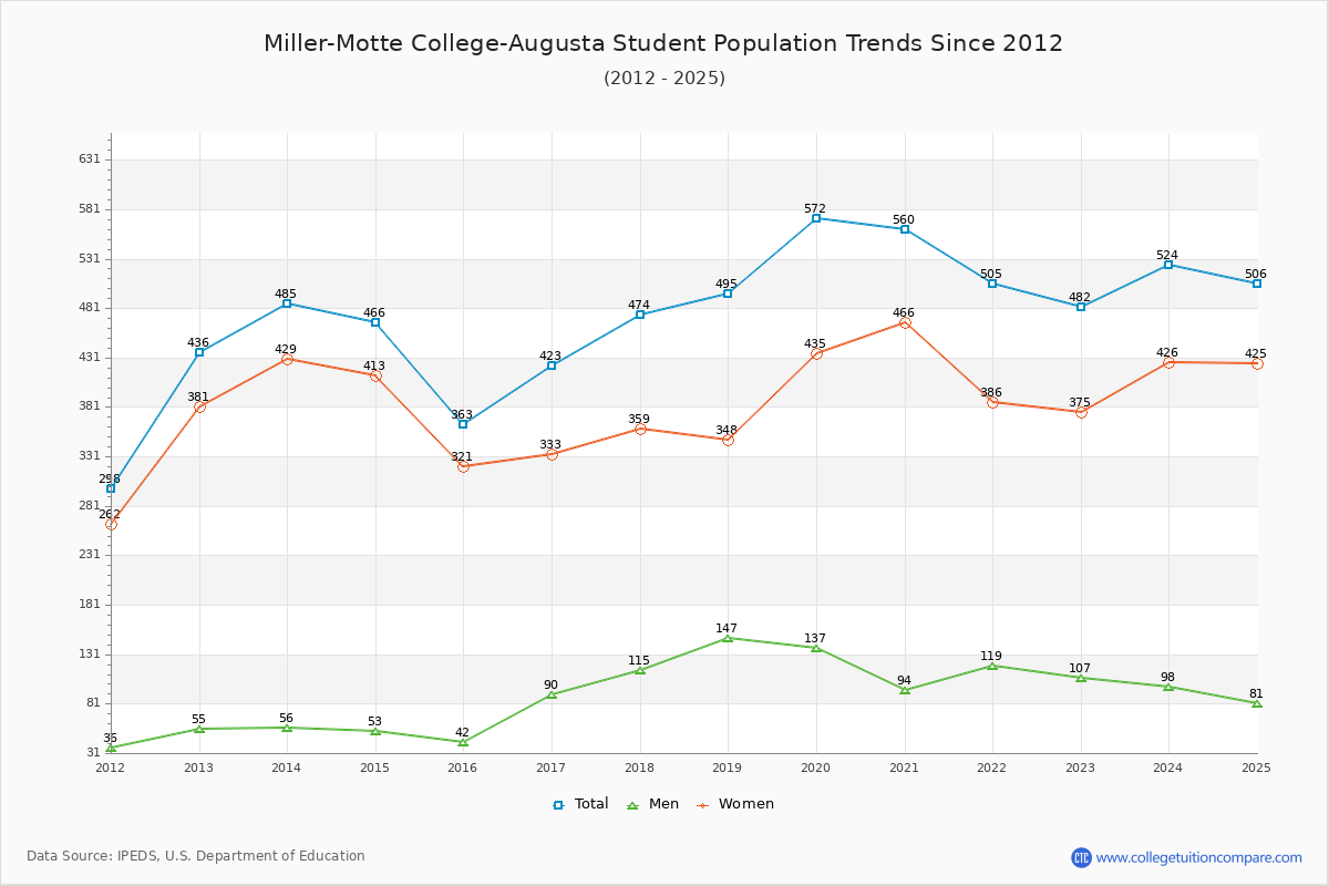 Miller-Motte College-Augusta Enrollment Trends Chart