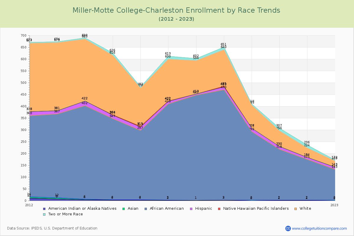 Miller-Motte College-Charleston Enrollment by Race Trends Chart