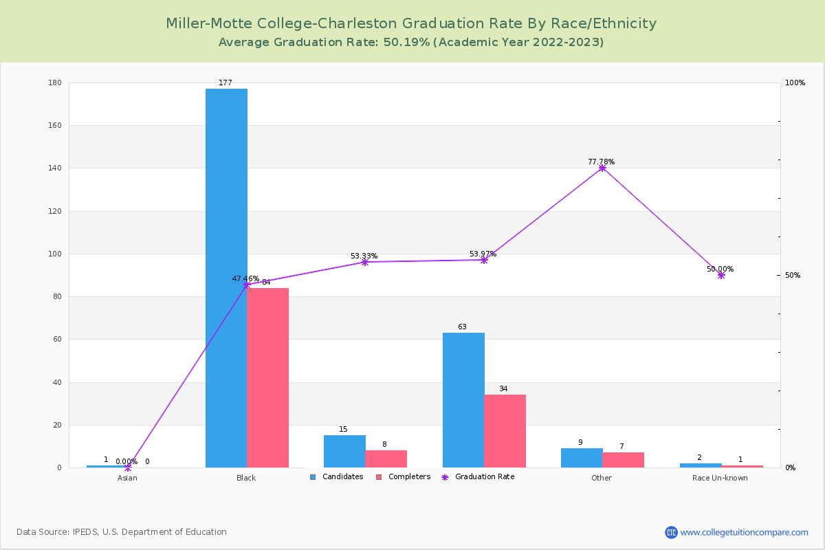 Miller-Motte College-Charleston graduate rate by race