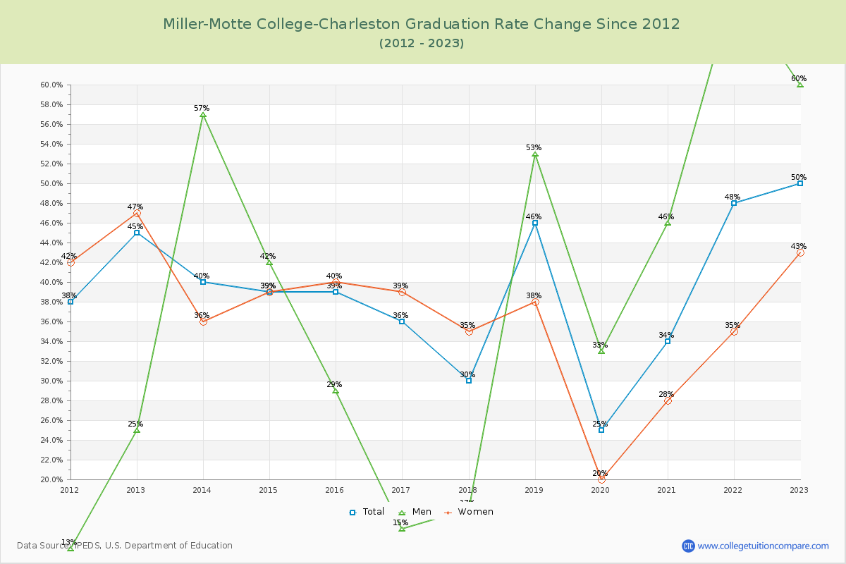 Miller-Motte College-Charleston Graduation Rate Changes Chart