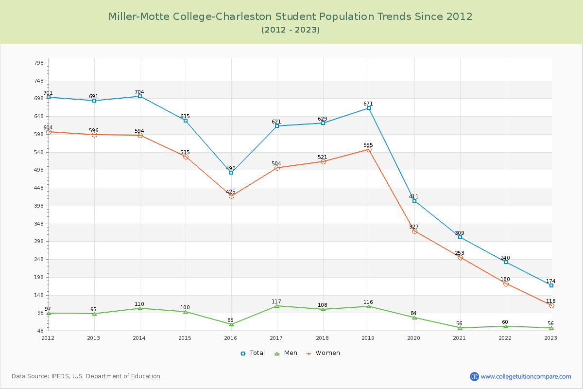 Miller-Motte College-Charleston Enrollment Trends Chart