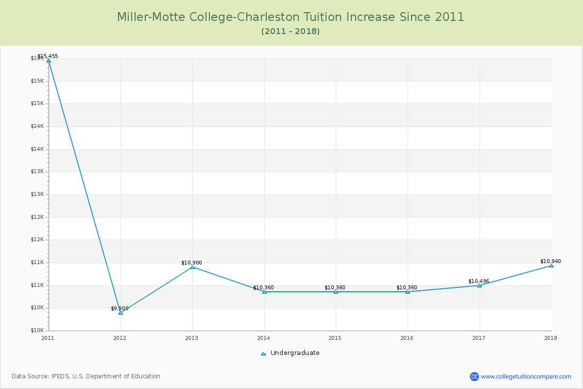 Miller-Motte College-Charleston Tuition & Fees Changes Chart