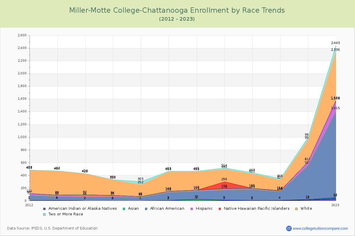 Miller-Motte College-Chattanooga Enrollment by Race Trends Chart