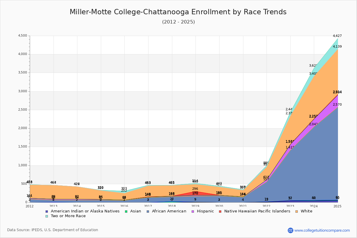 Miller-Motte College-Chattanooga Enrollment by Race Trends Chart
