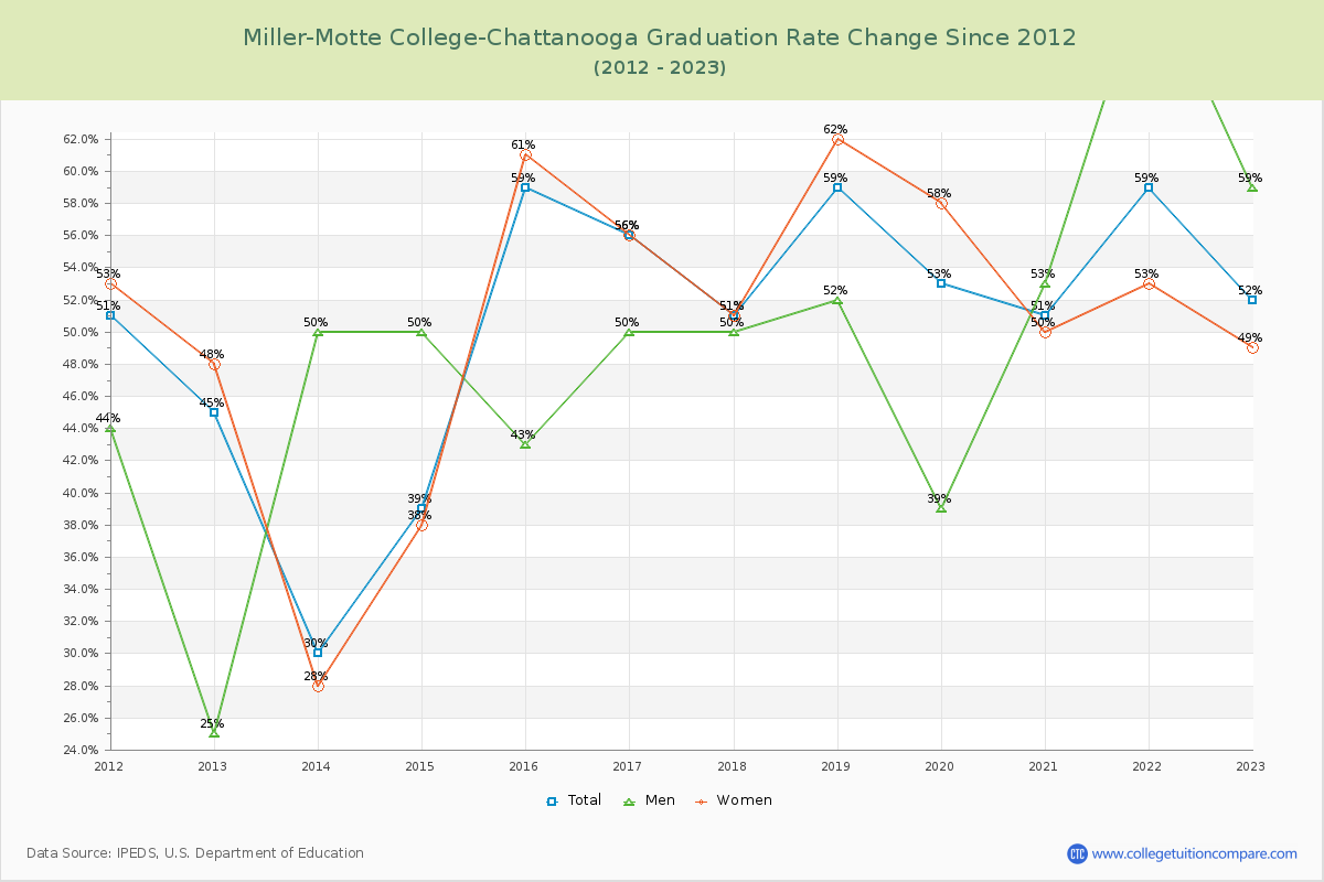 Miller-Motte College-Chattanooga Graduation Rate Changes Chart