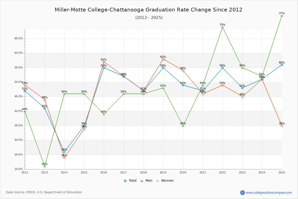 Miller-Motte College-Chattanooga Graduation Rate Changes Chart