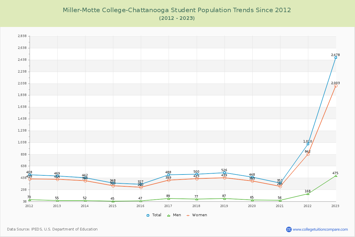 Miller-Motte College-Chattanooga Enrollment Trends Chart