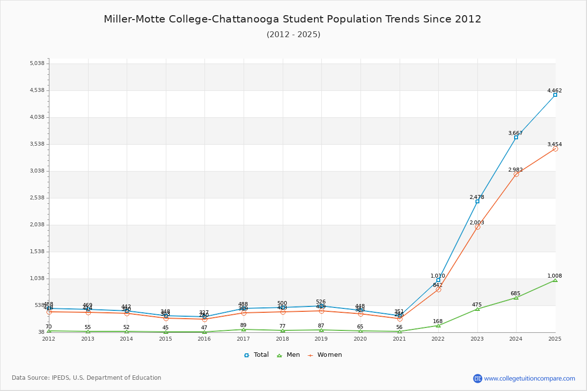 Miller-Motte College-Chattanooga Enrollment Trends Chart