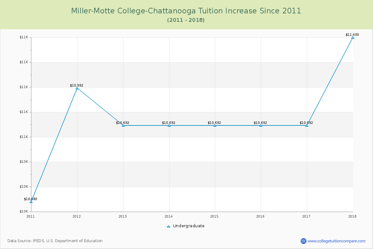 Miller-Motte College-Chattanooga Tuition & Fees Changes Chart
