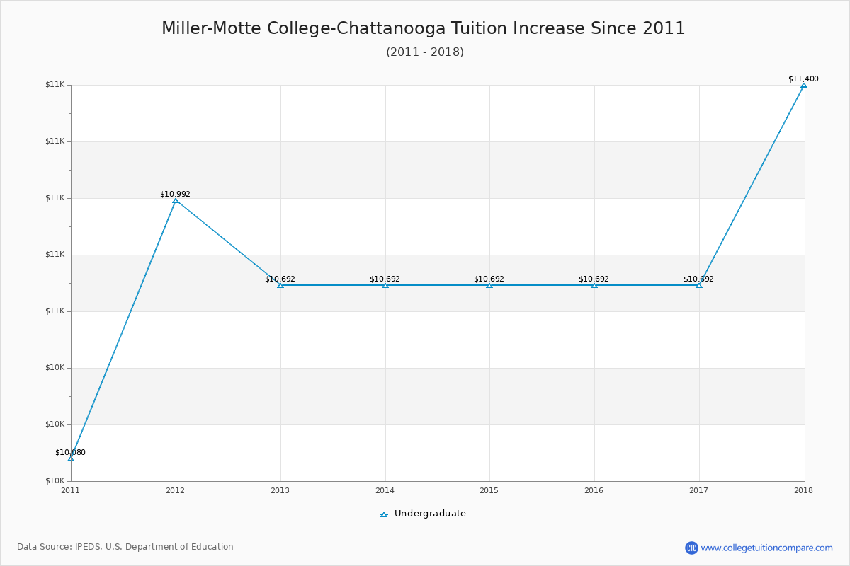 Miller-Motte College-Chattanooga Tuition & Fees Changes Chart